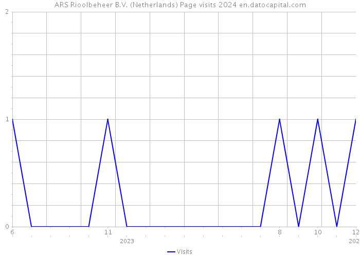 ARS Rioolbeheer B.V. (Netherlands) Page visits 2024 