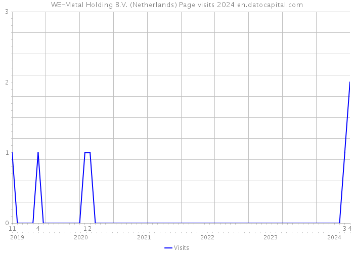 WE-Metal Holding B.V. (Netherlands) Page visits 2024 
