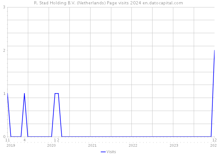 R. Stad Holding B.V. (Netherlands) Page visits 2024 