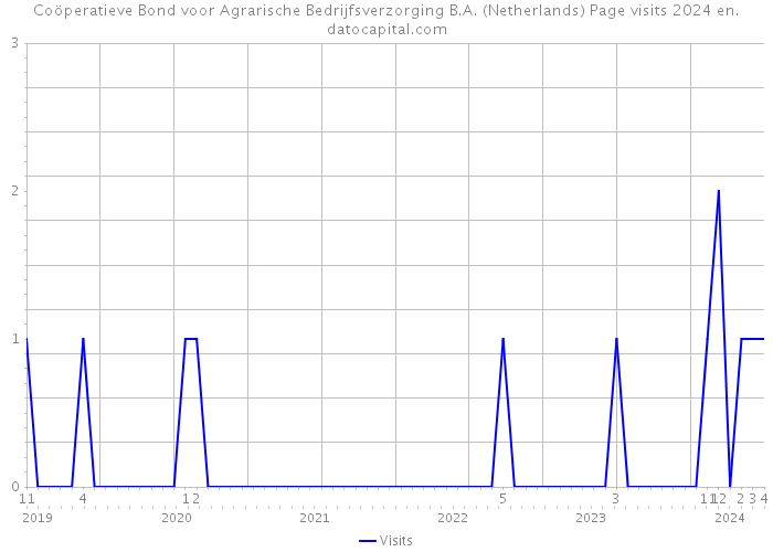 Coöperatieve Bond voor Agrarische Bedrijfsverzorging B.A. (Netherlands) Page visits 2024 