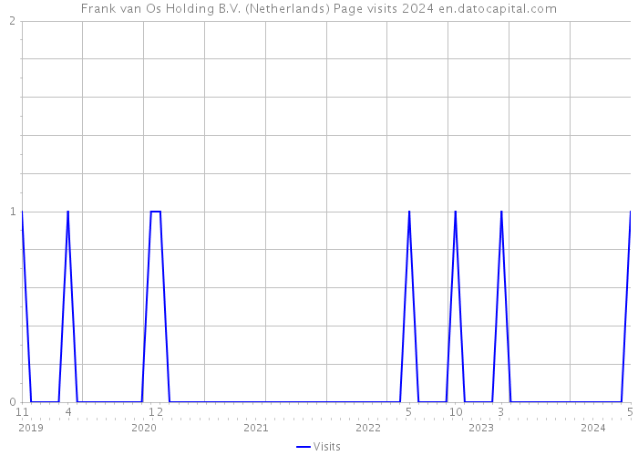 Frank van Os Holding B.V. (Netherlands) Page visits 2024 