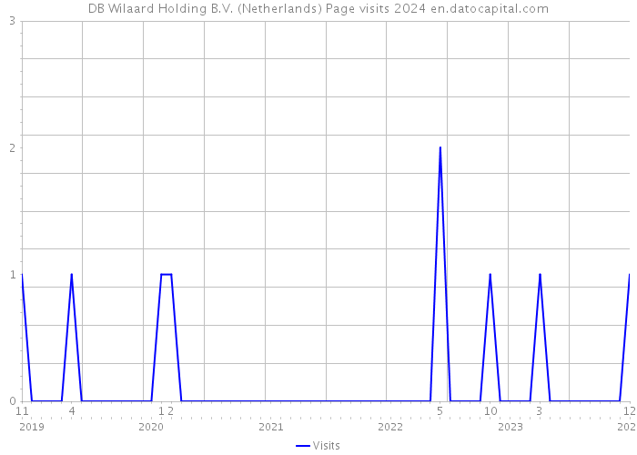 DB Wilaard Holding B.V. (Netherlands) Page visits 2024 