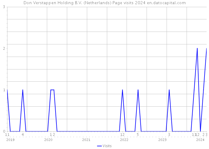 Don Verstappen Holding B.V. (Netherlands) Page visits 2024 