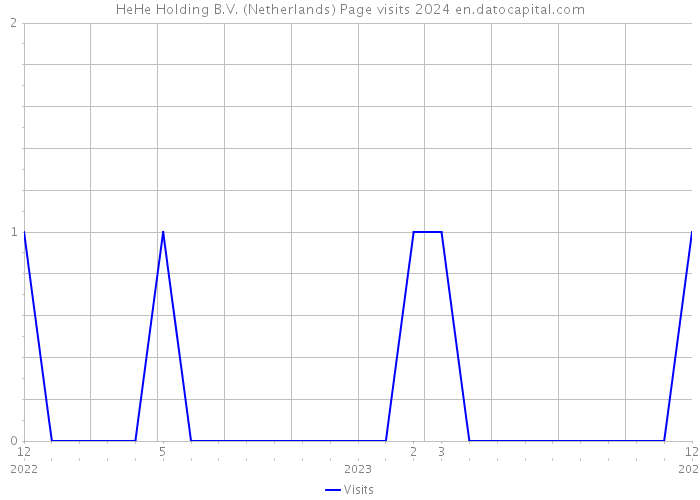 HeHe Holding B.V. (Netherlands) Page visits 2024 