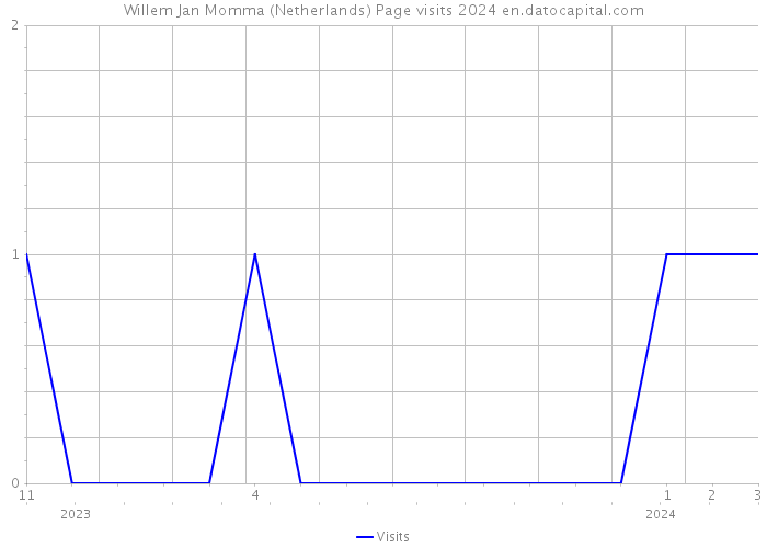 Willem Jan Momma (Netherlands) Page visits 2024 