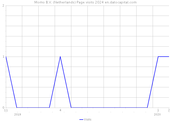 Momo B.V. (Netherlands) Page visits 2024 