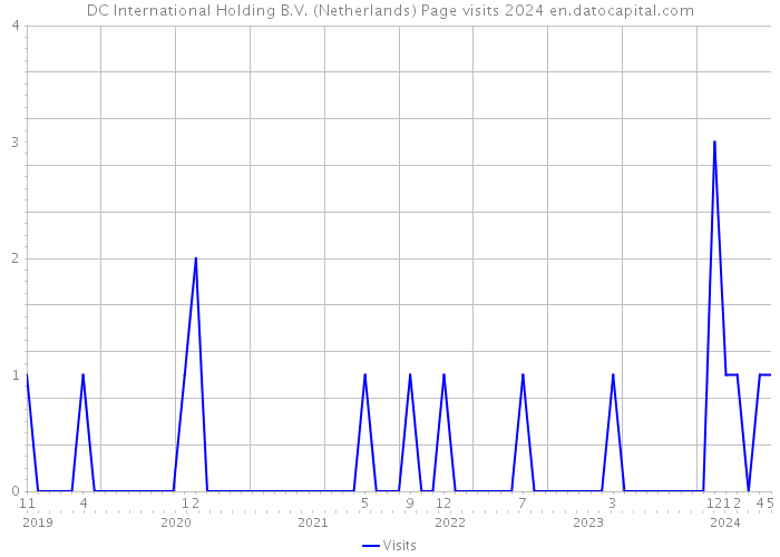 DC International Holding B.V. (Netherlands) Page visits 2024 