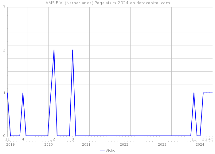 AMS B.V. (Netherlands) Page visits 2024 