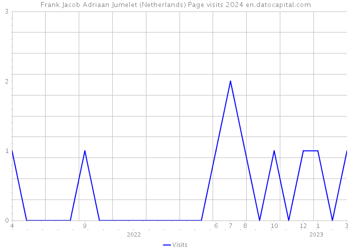 Frank Jacob Adriaan Jumelet (Netherlands) Page visits 2024 