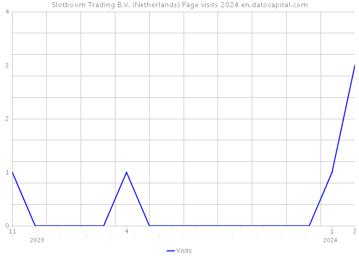 Slotboom Trading B.V. (Netherlands) Page visits 2024 