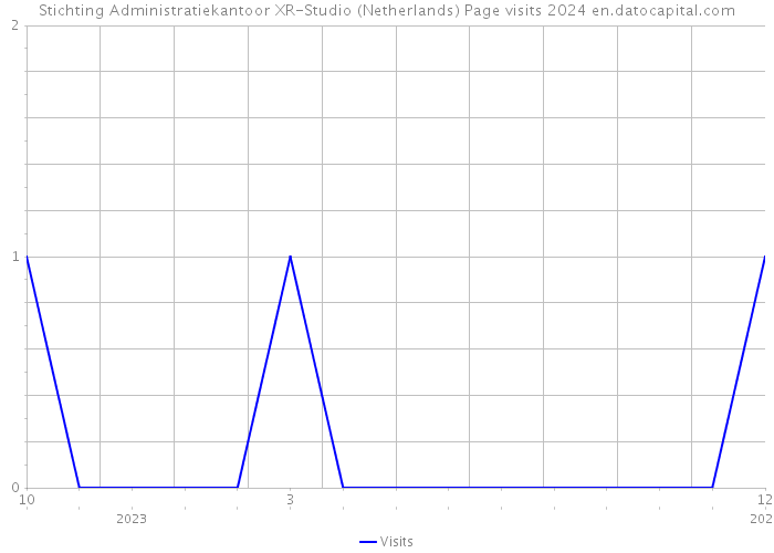 Stichting Administratiekantoor XR-Studio (Netherlands) Page visits 2024 