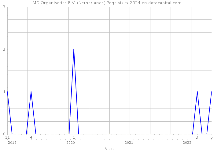 MD Organisaties B.V. (Netherlands) Page visits 2024 
