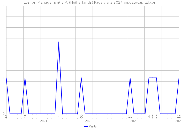 Epsilon Management B.V. (Netherlands) Page visits 2024 