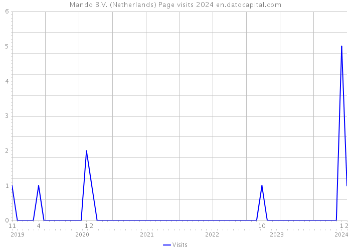 Mando B.V. (Netherlands) Page visits 2024 