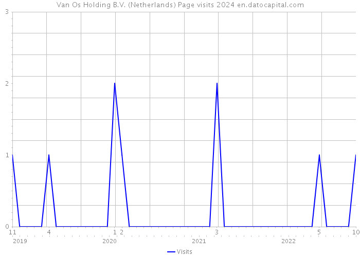 Van Os Holding B.V. (Netherlands) Page visits 2024 
