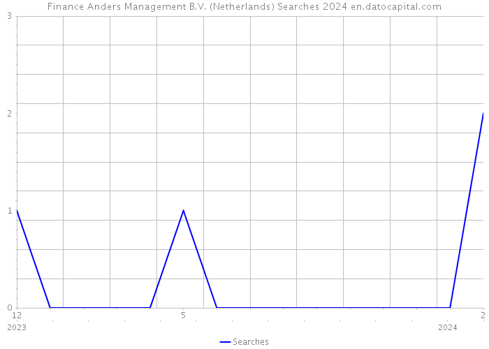 Finance Anders Management B.V. (Netherlands) Searches 2024 