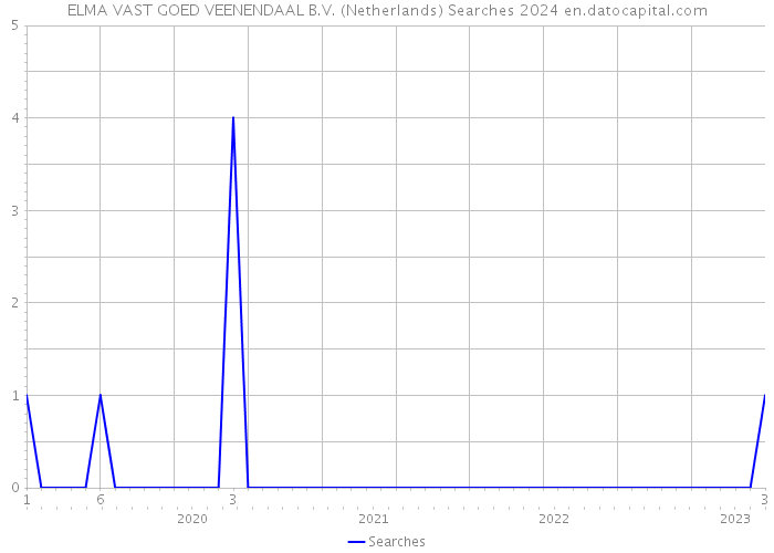 ELMA VAST GOED VEENENDAAL B.V. (Netherlands) Searches 2024 