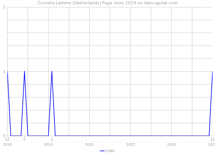 Cornelis Lamme (Netherlands) Page visits 2024 