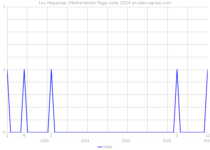 Leo Hagenaar (Netherlands) Page visits 2024 