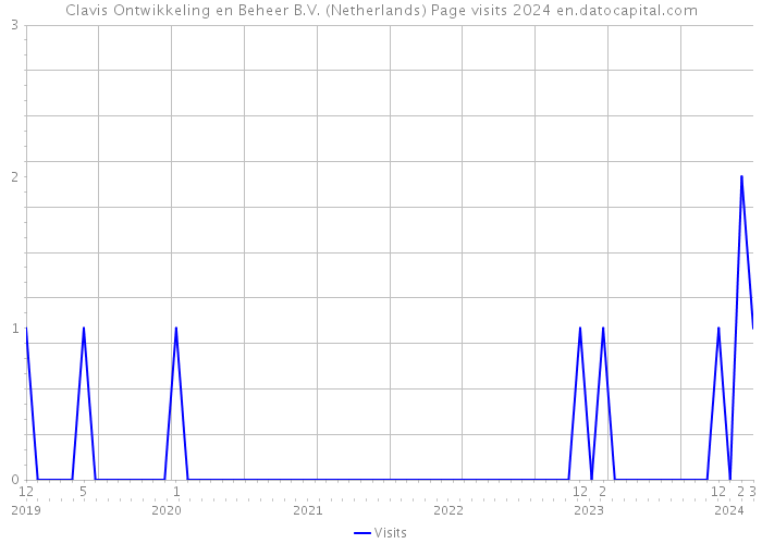 Clavis Ontwikkeling en Beheer B.V. (Netherlands) Page visits 2024 