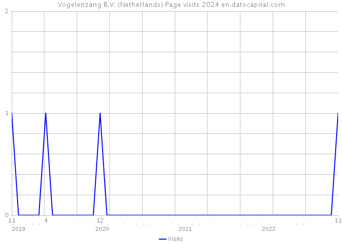 Vogelenzang B.V. (Netherlands) Page visits 2024 