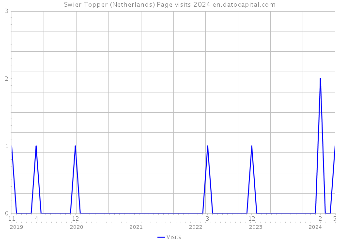 Swier Topper (Netherlands) Page visits 2024 