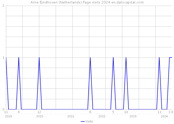 Arne Eindhoven (Netherlands) Page visits 2024 