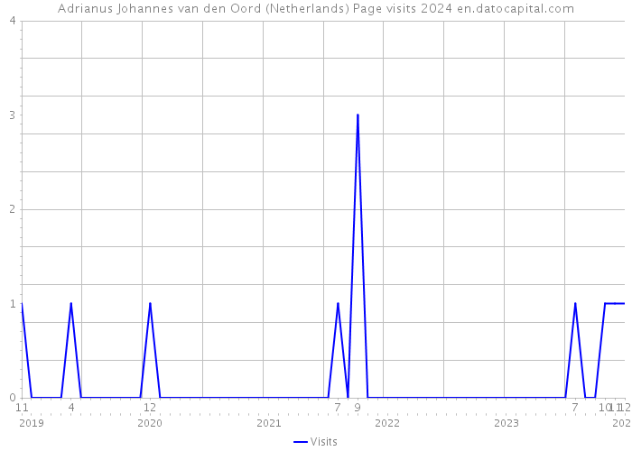 Adrianus Johannes van den Oord (Netherlands) Page visits 2024 