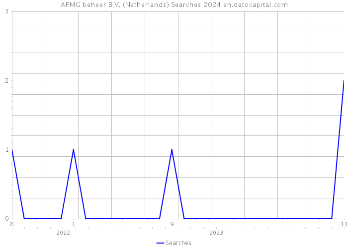 APMG beheer B.V. (Netherlands) Searches 2024 