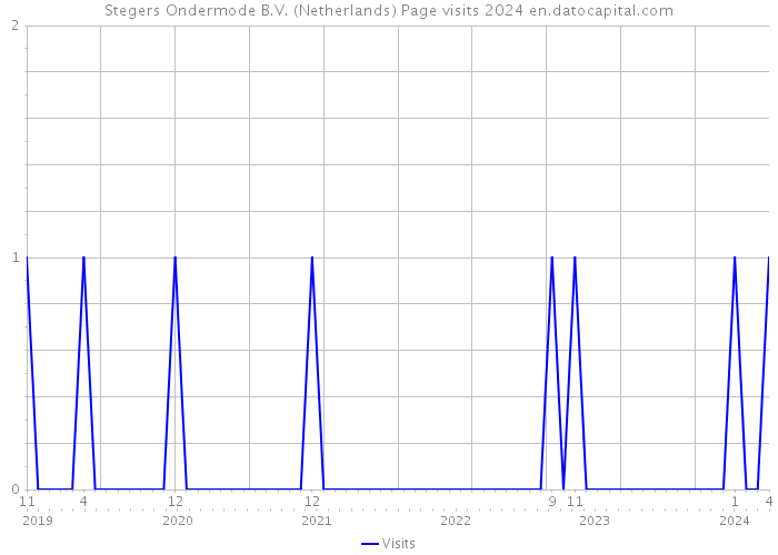 Stegers Ondermode B.V. (Netherlands) Page visits 2024 