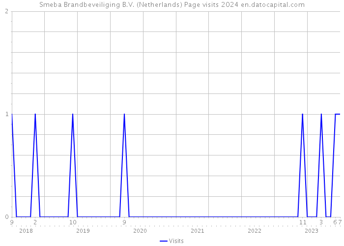 Smeba Brandbeveiliging B.V. (Netherlands) Page visits 2024 