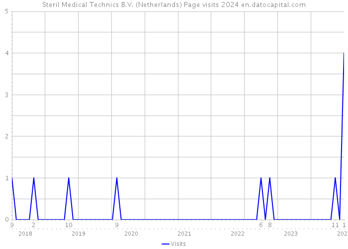 Steril Medical Technics B.V. (Netherlands) Page visits 2024 