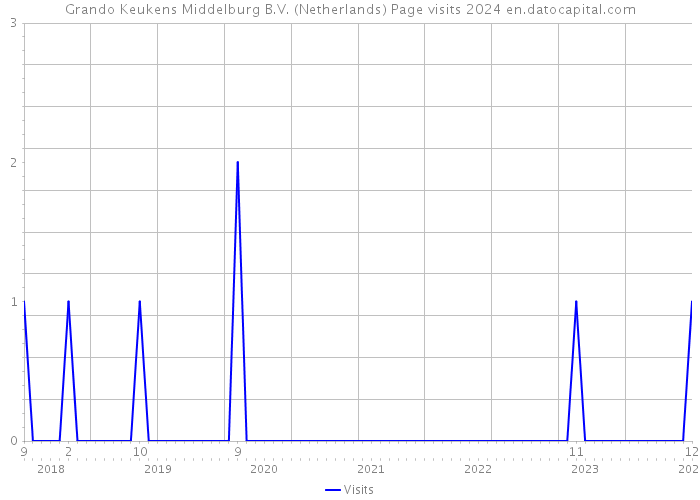 Grando Keukens Middelburg B.V. (Netherlands) Page visits 2024 
