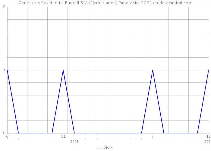Centaurus Residential Fund II B.V. (Netherlands) Page visits 2024 