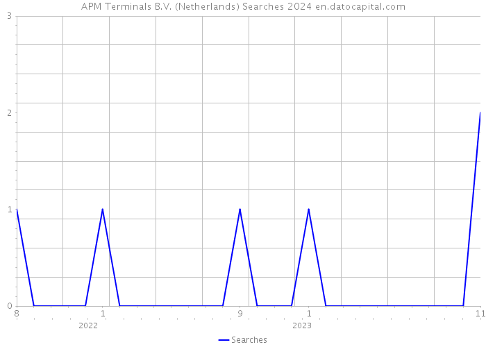 APM Terminals B.V. (Netherlands) Searches 2024 