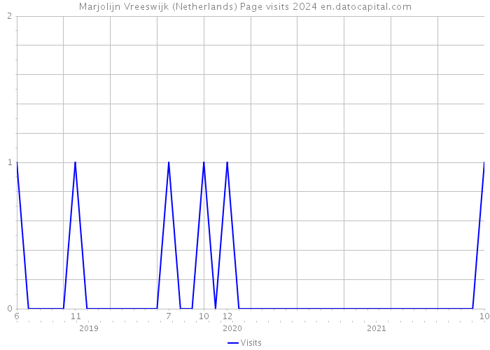 Marjolijn Vreeswijk (Netherlands) Page visits 2024 