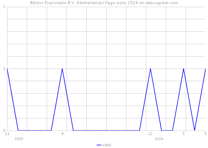 Bibitor Exploitatie B.V. (Netherlands) Page visits 2024 