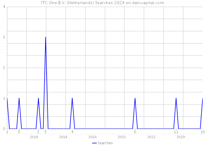 ITC One B.V. (Netherlands) Searches 2024 