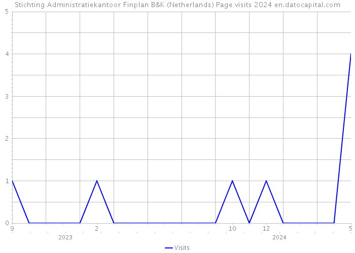 Stichting Administratiekantoor Finplan B&K (Netherlands) Page visits 2024 