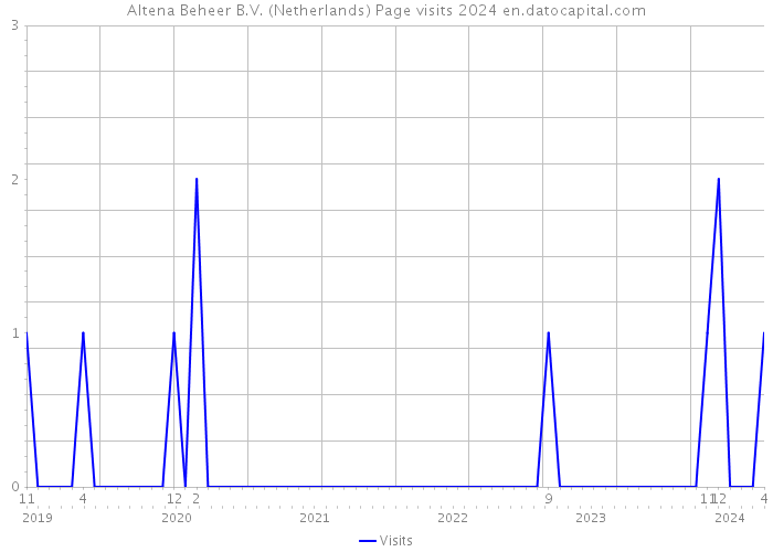 Altena Beheer B.V. (Netherlands) Page visits 2024 