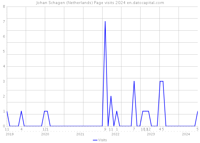 Johan Schagen (Netherlands) Page visits 2024 