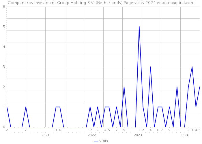 Companeros Investment Group Holding B.V. (Netherlands) Page visits 2024 