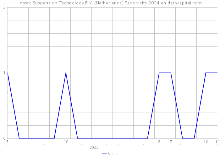 Intrax Suspension Technology B.V. (Netherlands) Page visits 2024 