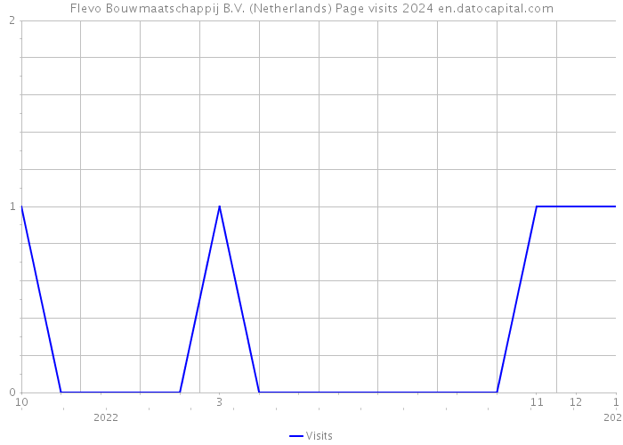 Flevo Bouwmaatschappij B.V. (Netherlands) Page visits 2024 