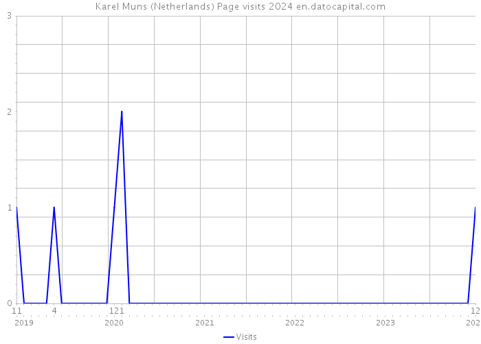 Karel Muns (Netherlands) Page visits 2024 