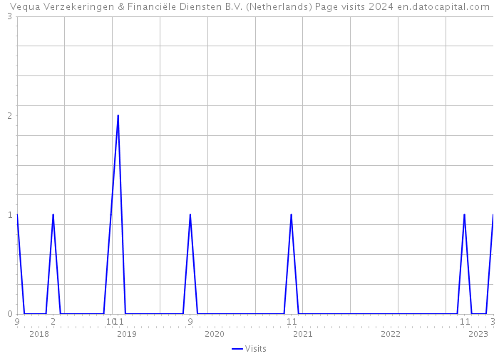 Vequa Verzekeringen & Financiële Diensten B.V. (Netherlands) Page visits 2024 