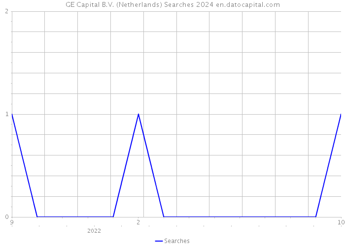 GE Capital B.V. (Netherlands) Searches 2024 