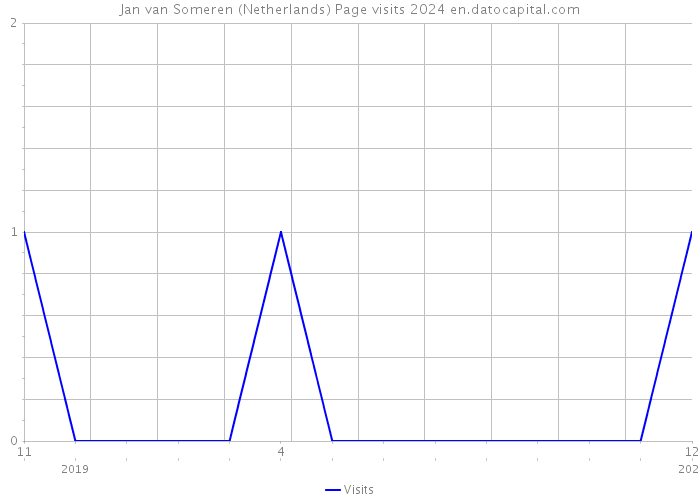 Jan van Someren (Netherlands) Page visits 2024 