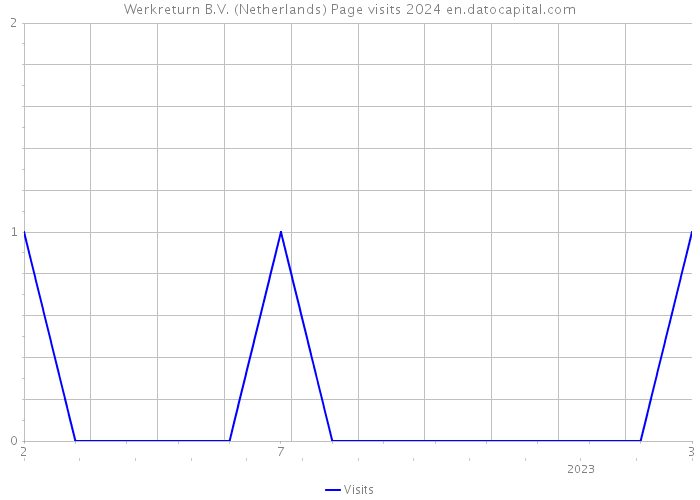 Werkreturn B.V. (Netherlands) Page visits 2024 