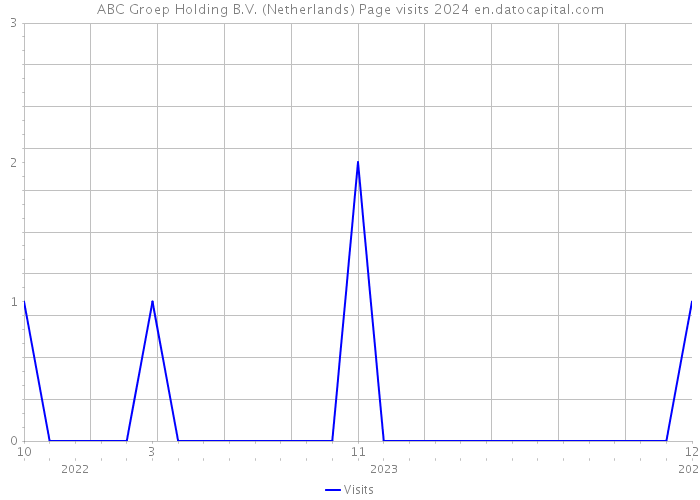 ABC Groep Holding B.V. (Netherlands) Page visits 2024 